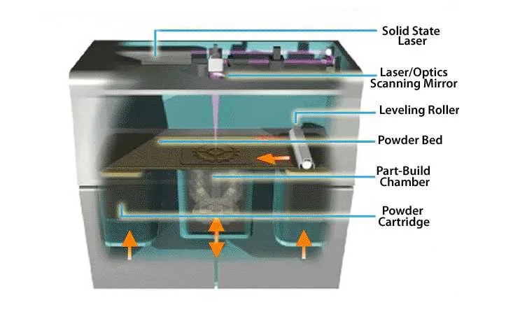 Diagram of a DMLS machine showing components like laser, scanning mirror, powder bed, and build chamber.