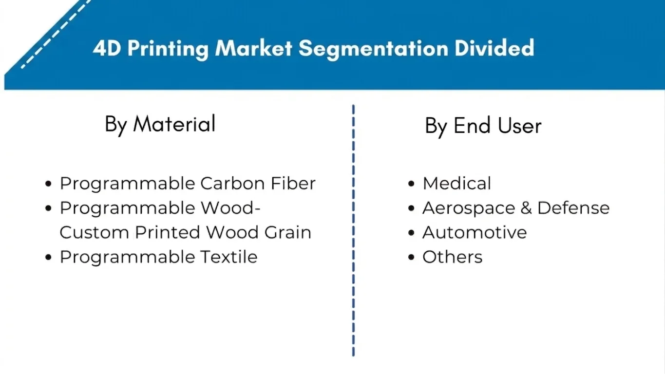 4D printing market segmentation by material and end user in 2026.