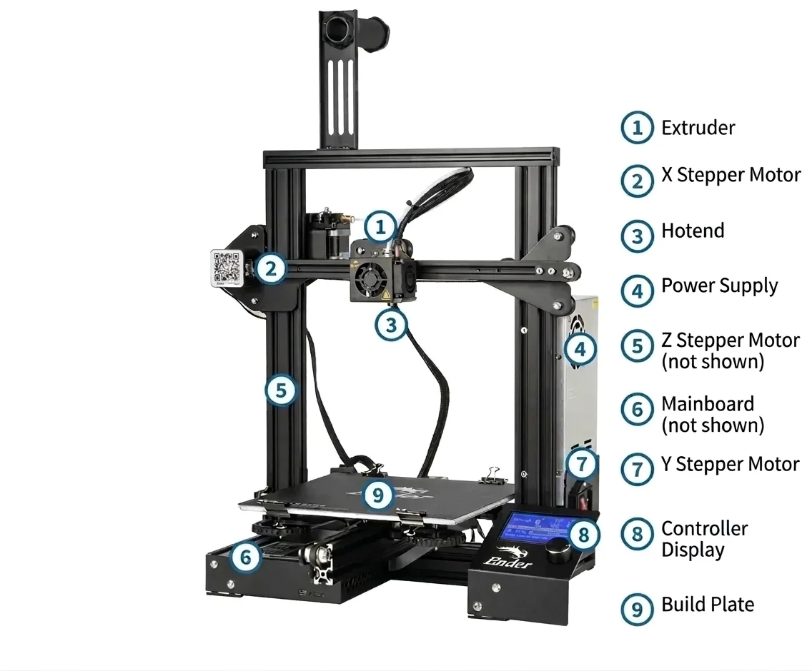 Annotated 3D printer showing components like extruder, hotend, and build plate.