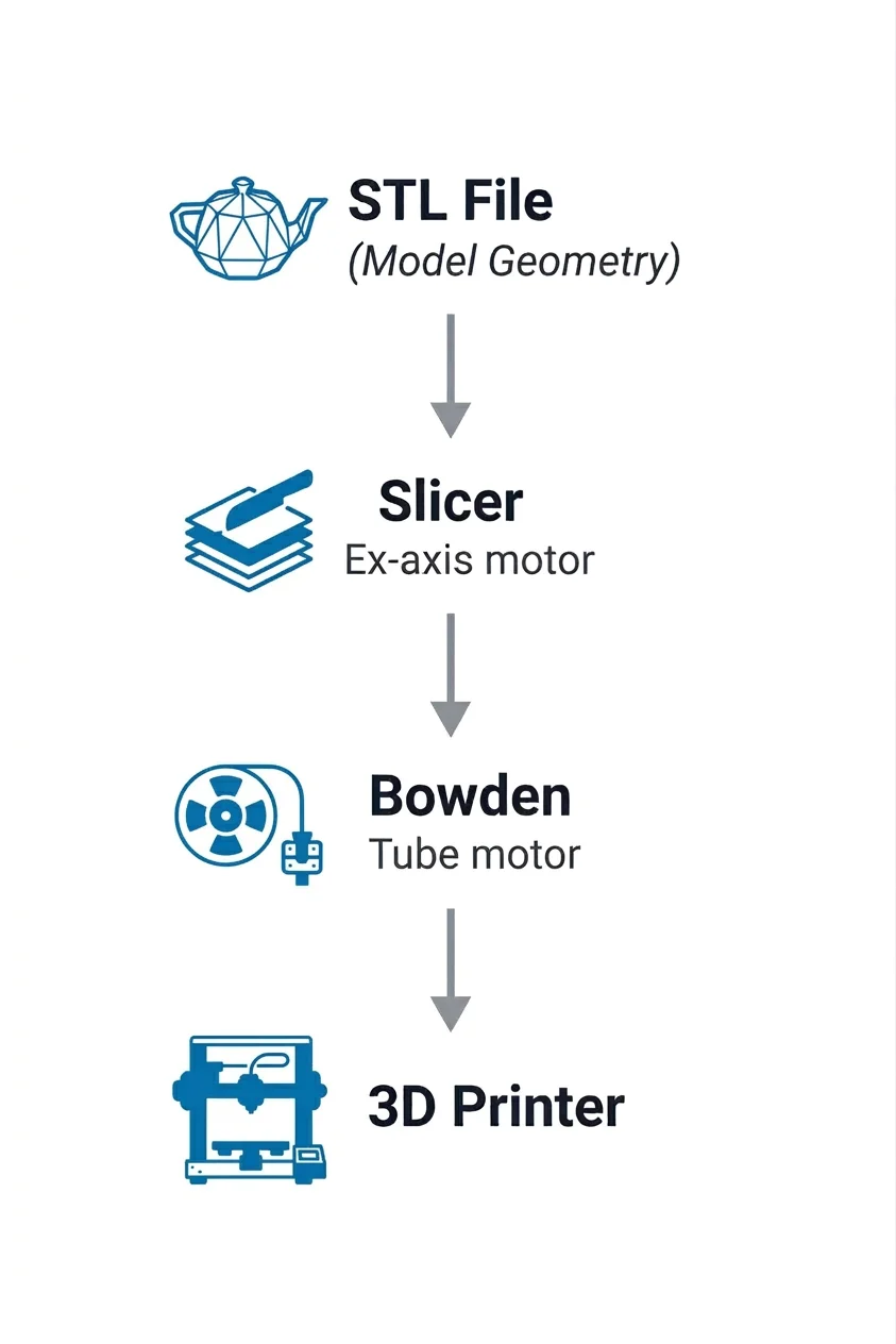 Flowchart of 3D printing process from STL file to slicer and 3D printer.